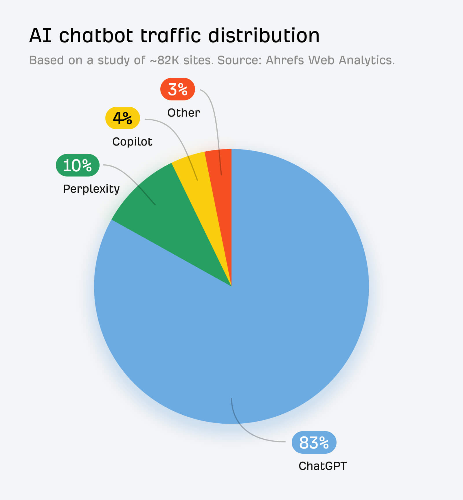 Kreisdiagramm zur Verteilung des AI-Chatbot-Traffics: ChatGPT mit 83 %, Perplexity mit 10 %, Copilot mit 4 % und sonstige Anbieter mit 3 %. Grundlage ist eine Studie von rund 82.000 Websites (Quelle: Ahrefs Web Analytics).